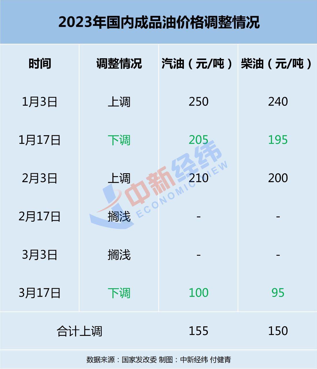 加满一箱油将多花13.5元，油价波动背后的真相